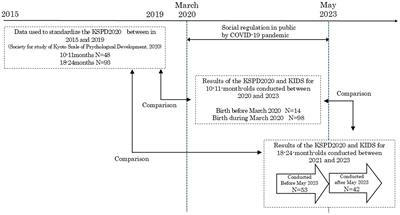 Effect of the COVID-19 pandemic on infants’ development: analyzing the results of developmental assessments at ages 10–11 and 18–24 months